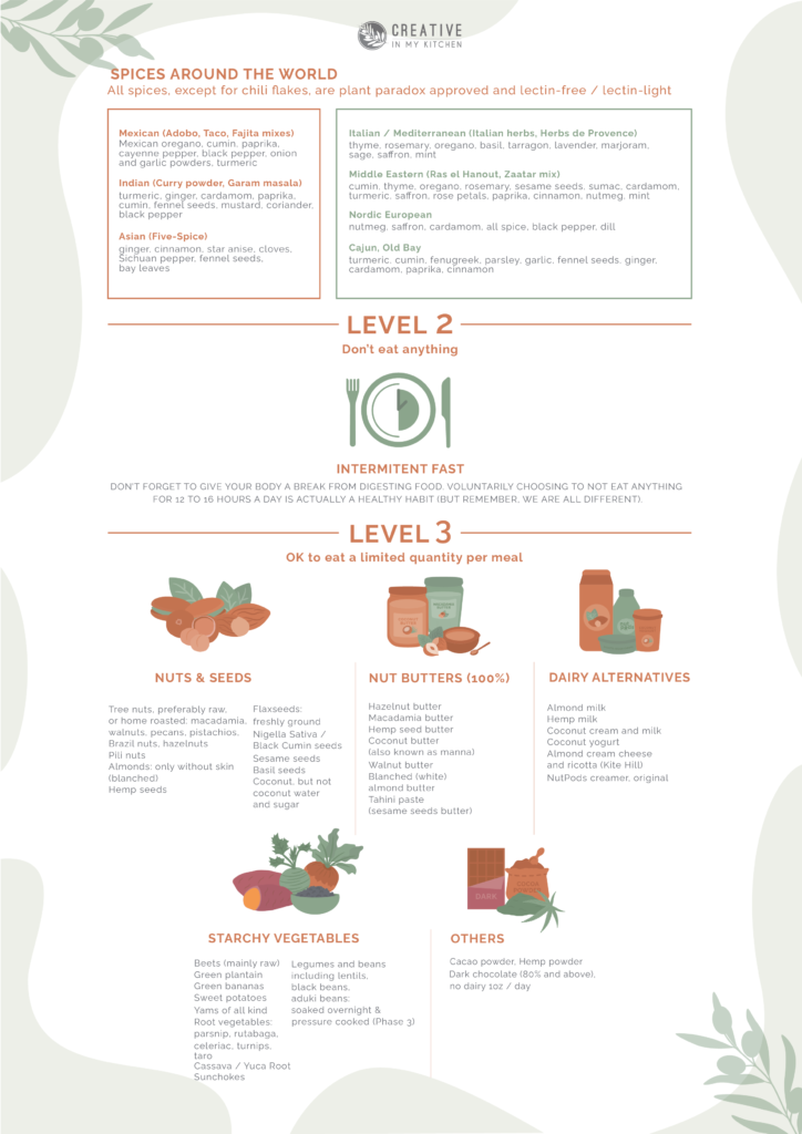 Lectin Free Diet The Plant Paradox Shopping List 22 Free Printable Pdf Creative In My Kitchen